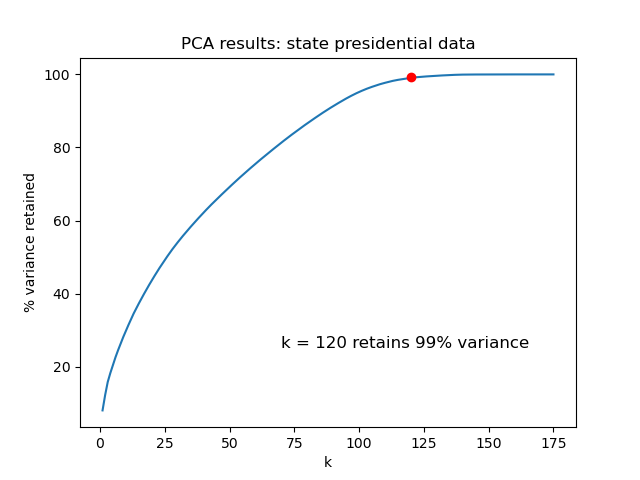 PCA results for presidential election results