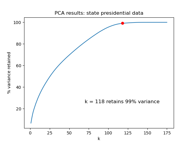 PCA results for senatorial election results